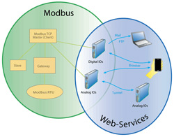 Produktbilde fra bedriften Active Communication - Modbus kommunikation over Internettet